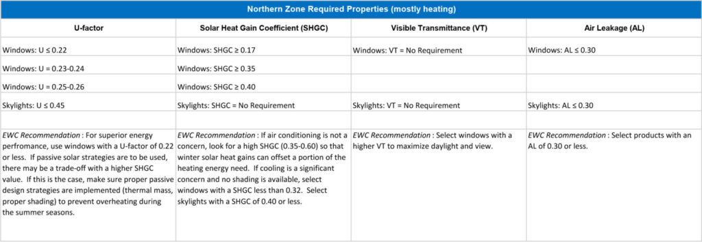 Northeast Region Energy-Efficient windows Chart