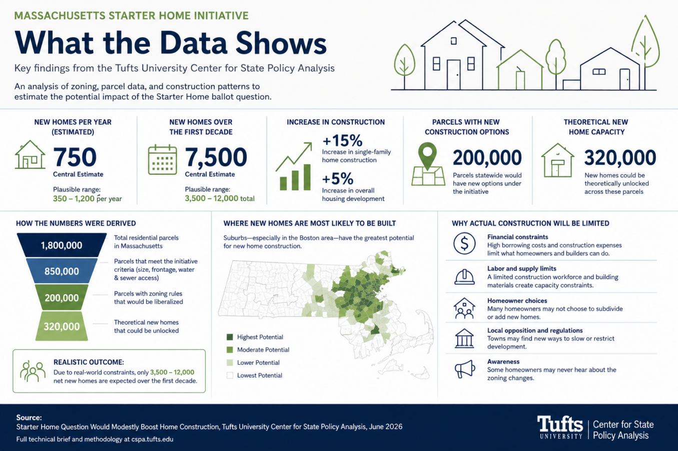 Infographic explaining the Massachusetts Starter Homes Initiative based on Tufts University Center for State Policy Analysis research, showing estimated housing impacts including 750 new homes per year, 7,500 homes over a decade, 200,000 parcels with new construction options, 320,000 theoretical housing opportunities, zoning criteria, geographic potential across Massachusetts, and factors limiting actual development."