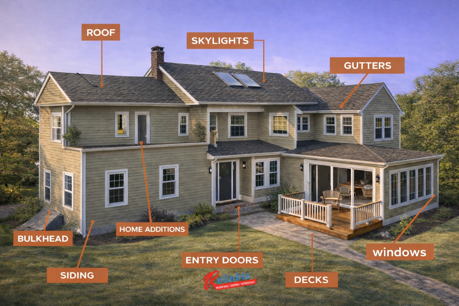 top exterior home upgrades in massachusetts are roofing, siding, windows, doors, skylights, decks, and home additions!